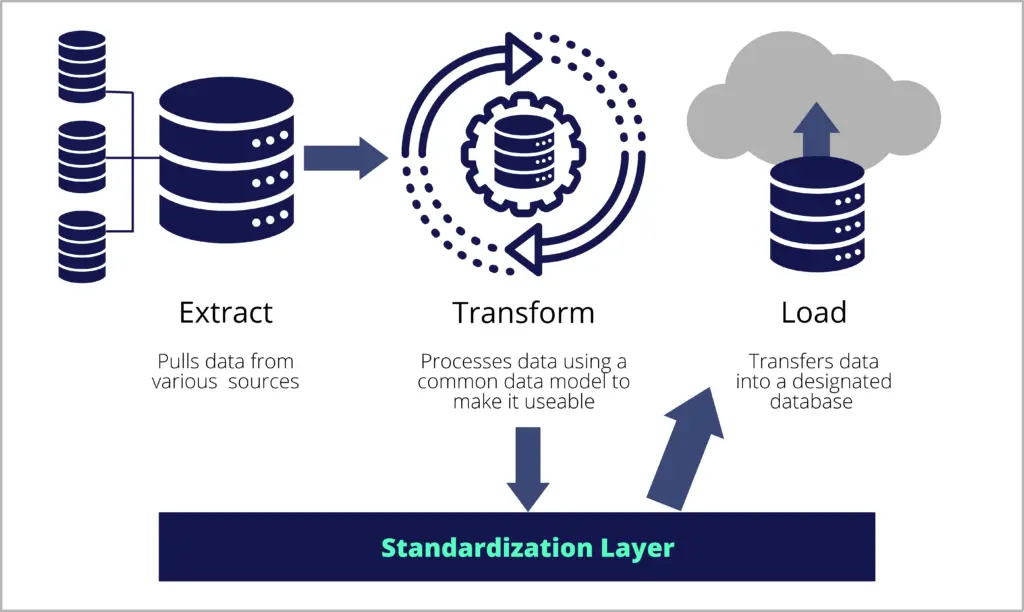Image showing how data standardization works
